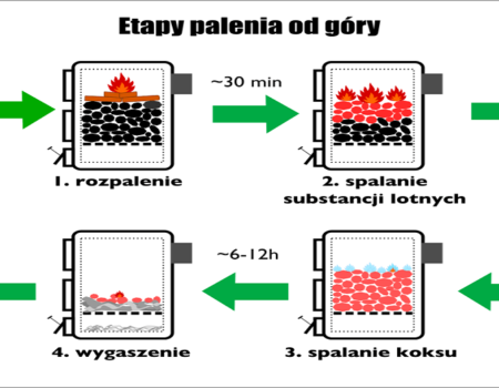 Rozpalając w kominku lub piecu od góry, pozbywasz się dymu